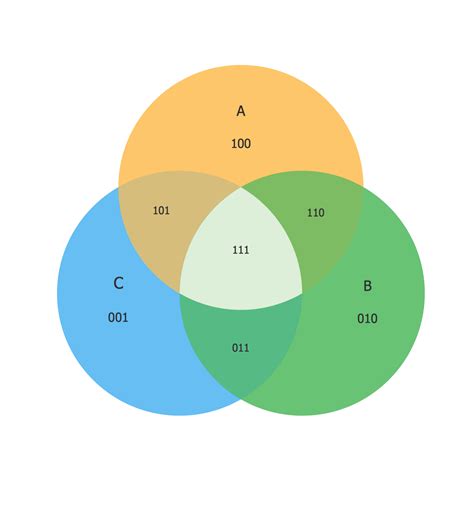 3 circle venn diagram logic 